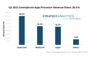Q2 Revenue del mercato del processore di candidatura per smartphone di $ 8,9 miliardi nel 2022