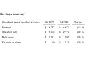 Un'onda fredda?Texas Instruments ha una prospettiva bassa per il 2024Q1